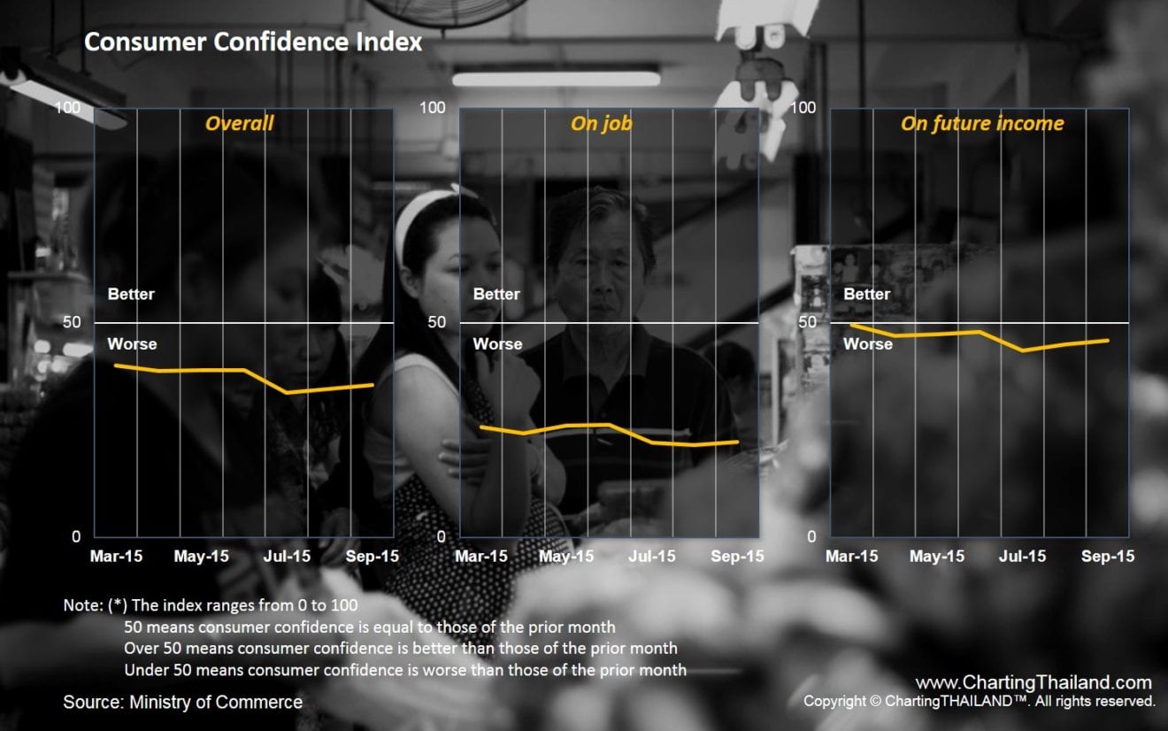 Thailand’s Consumer Sentiment Sees First Improvement in 10 Months in October