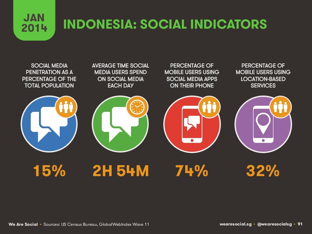 Indonesia’s Low Internet Penetration Rate Curbs Economic Growth