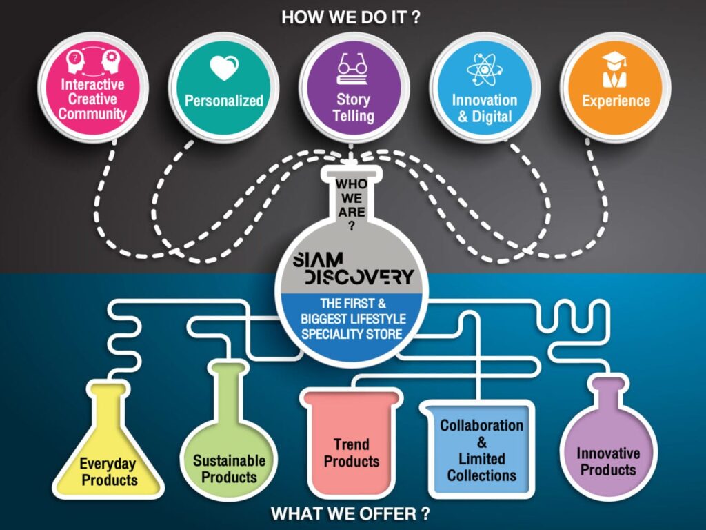 Siam Discovery Infographic