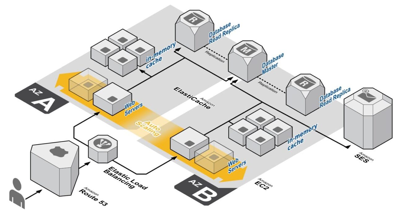 Autoscaling with ElastiCache and RDS ReadReplicas s