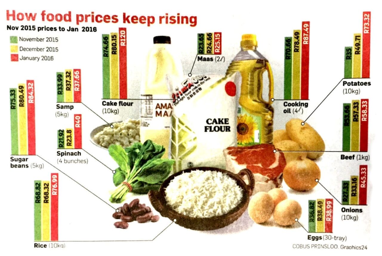 Food price changes City Press