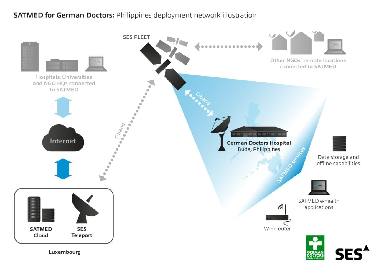 SES pilots satellite e-health program in Philippines