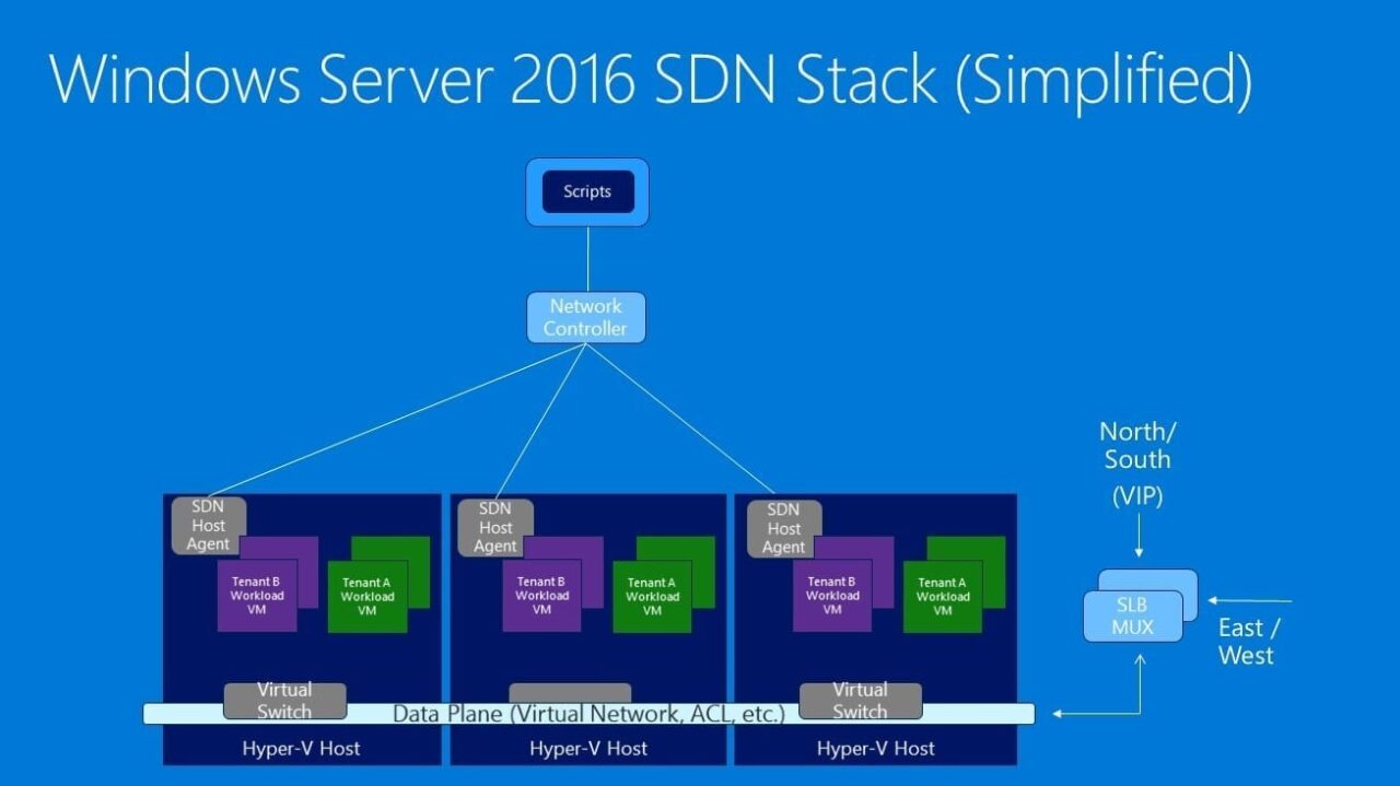 Survey shows carriers’ top picks for SDN