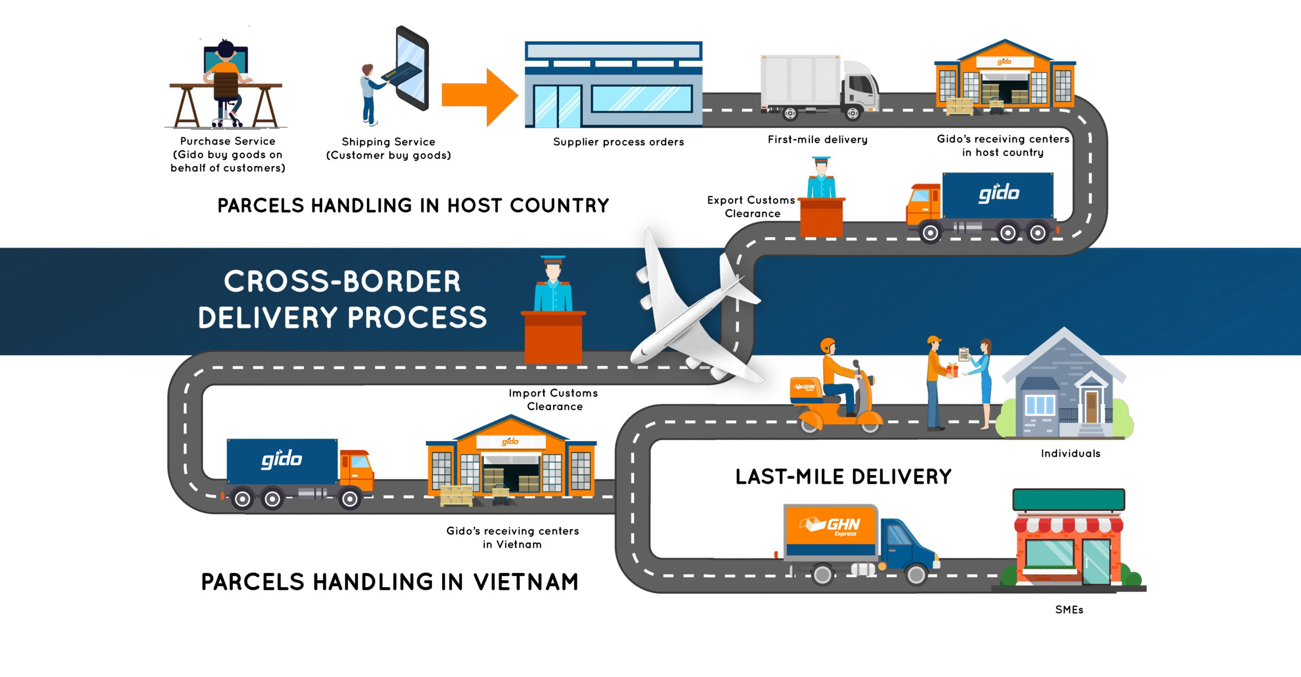 Gido launches cross-border express delivery services